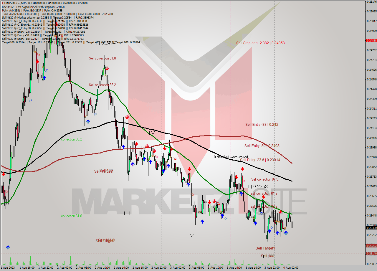 FTMUSDT-Bin M15 Signal