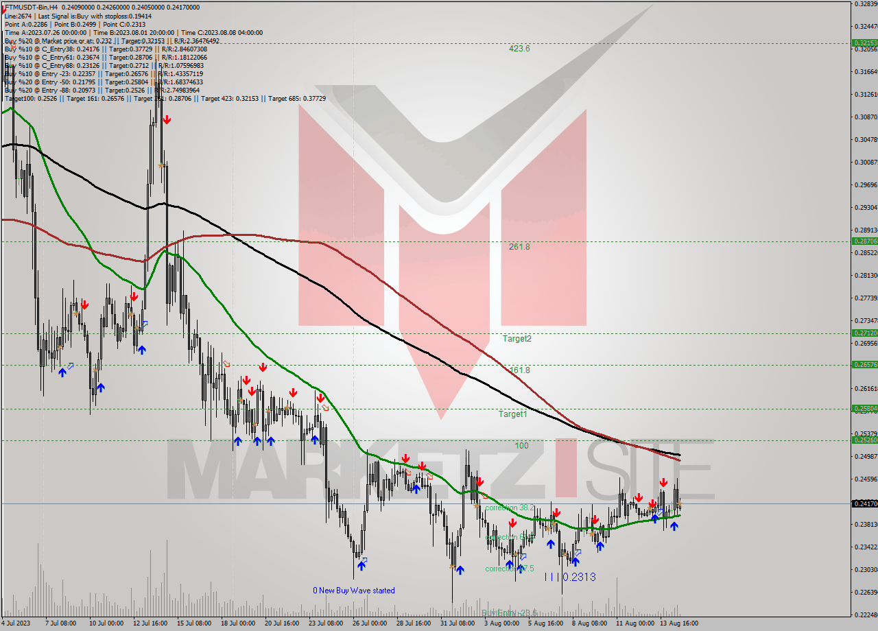 FTMUSDT-Bin MultiTimeframe analysis at date 2023.08.15 02:56