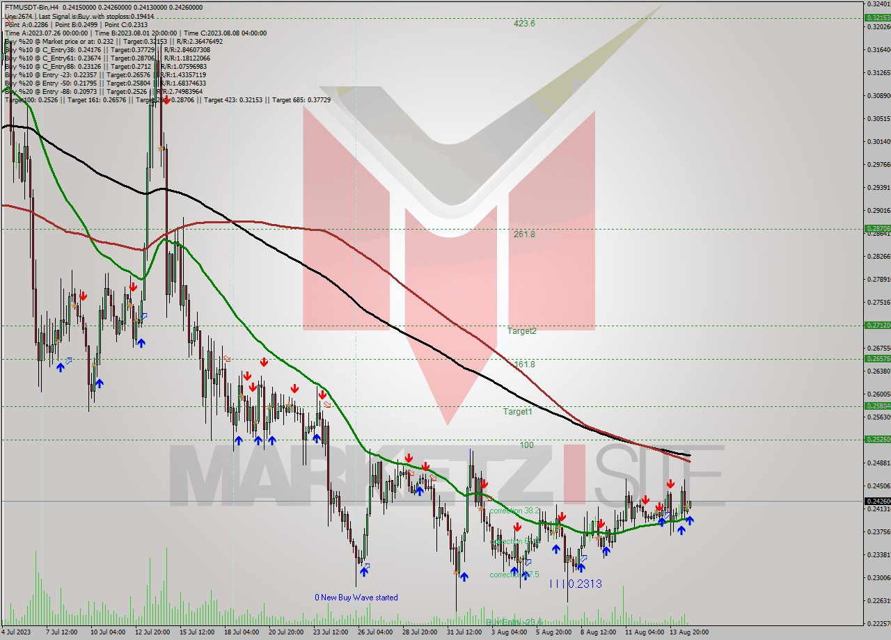 FTMUSDT-Bin MultiTimeframe analysis at date 2023.08.15 03:57