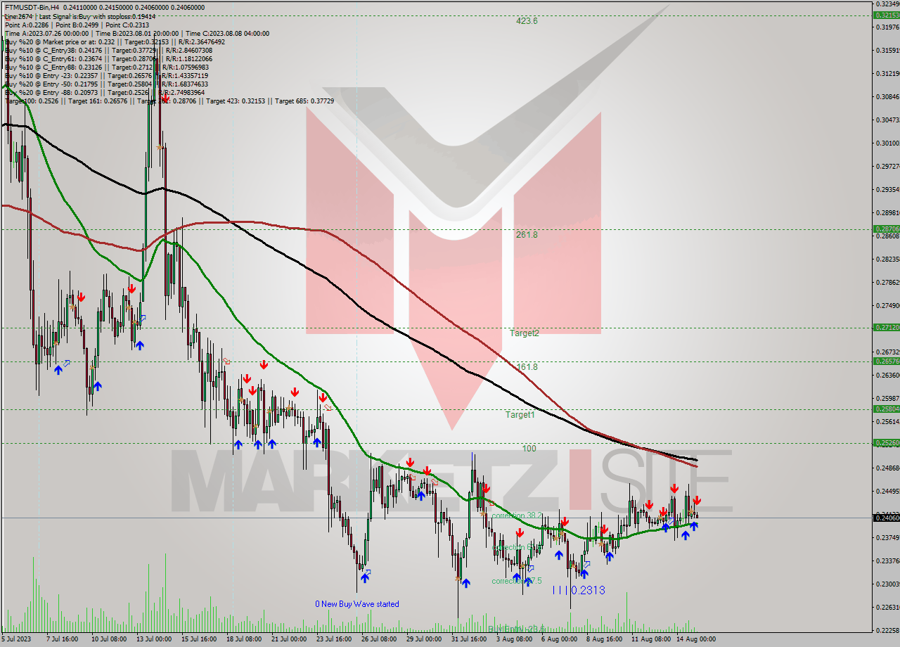 FTMUSDT-Bin MultiTimeframe analysis at date 2023.08.15 07:34