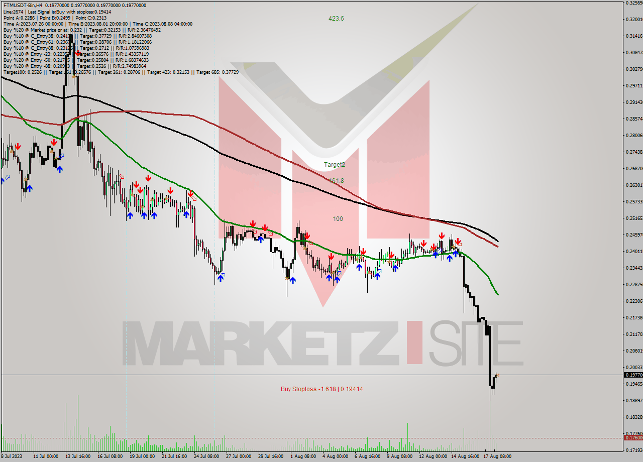 FTMUSDT-Bin MultiTimeframe analysis at date 2023.08.18 15:00