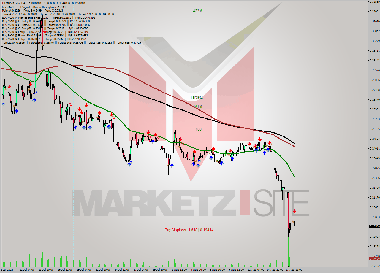 FTMUSDT-Bin MultiTimeframe analysis at date 2023.08.18 20:08