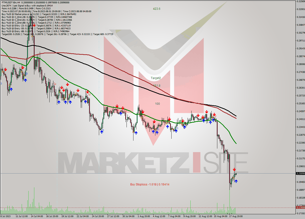 FTMUSDT-Bin MultiTimeframe analysis at date 2023.08.19 03:07