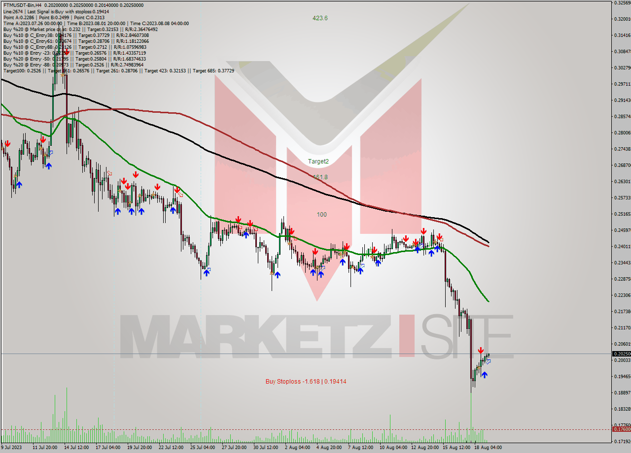 FTMUSDT-Bin MultiTimeframe analysis at date 2023.08.19 11:17
