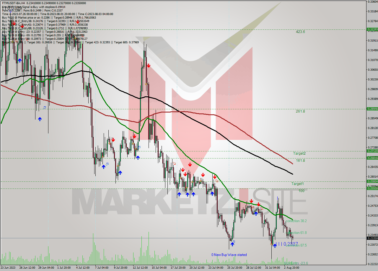 FTMUSDT-Bin MultiTimeframe analysis at date 2023.08.01 15:38
