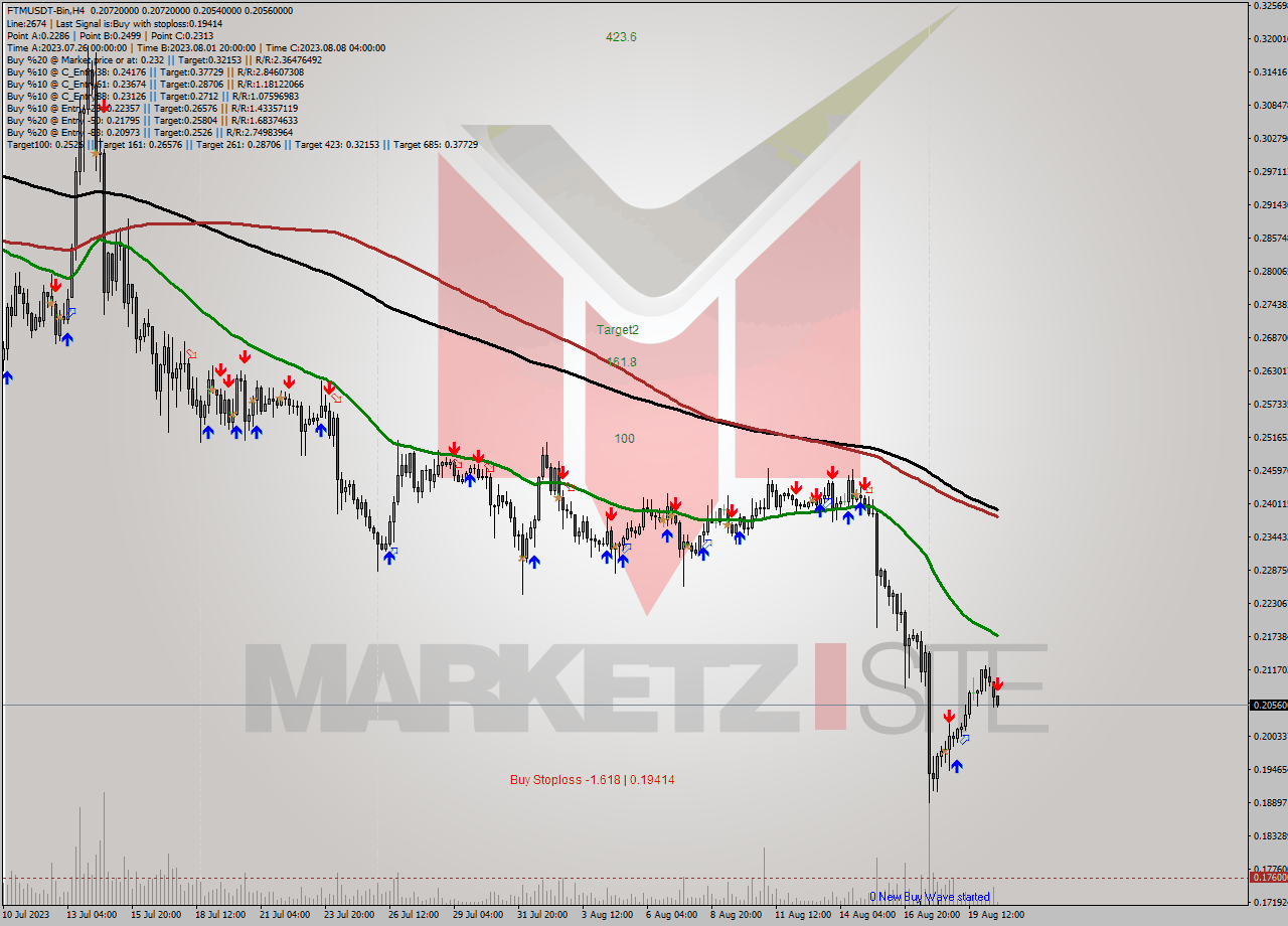 FTMUSDT-Bin MultiTimeframe analysis at date 2023.08.20 19:52