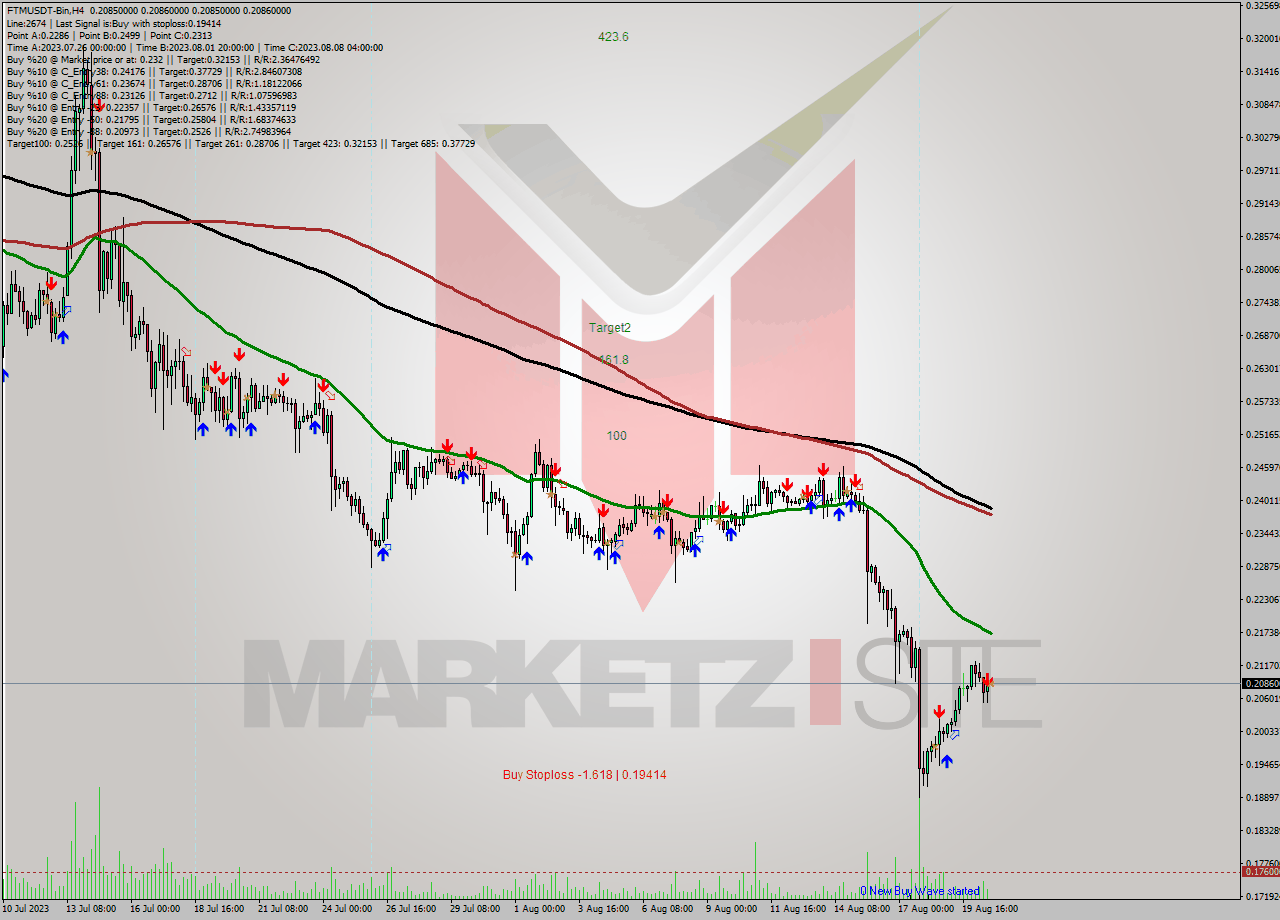 FTMUSDT-Bin MultiTimeframe analysis at date 2023.08.20 23:01