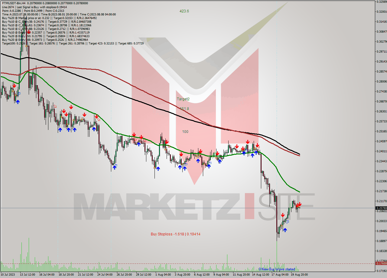 FTMUSDT-Bin MultiTimeframe analysis at date 2023.08.21 03:01