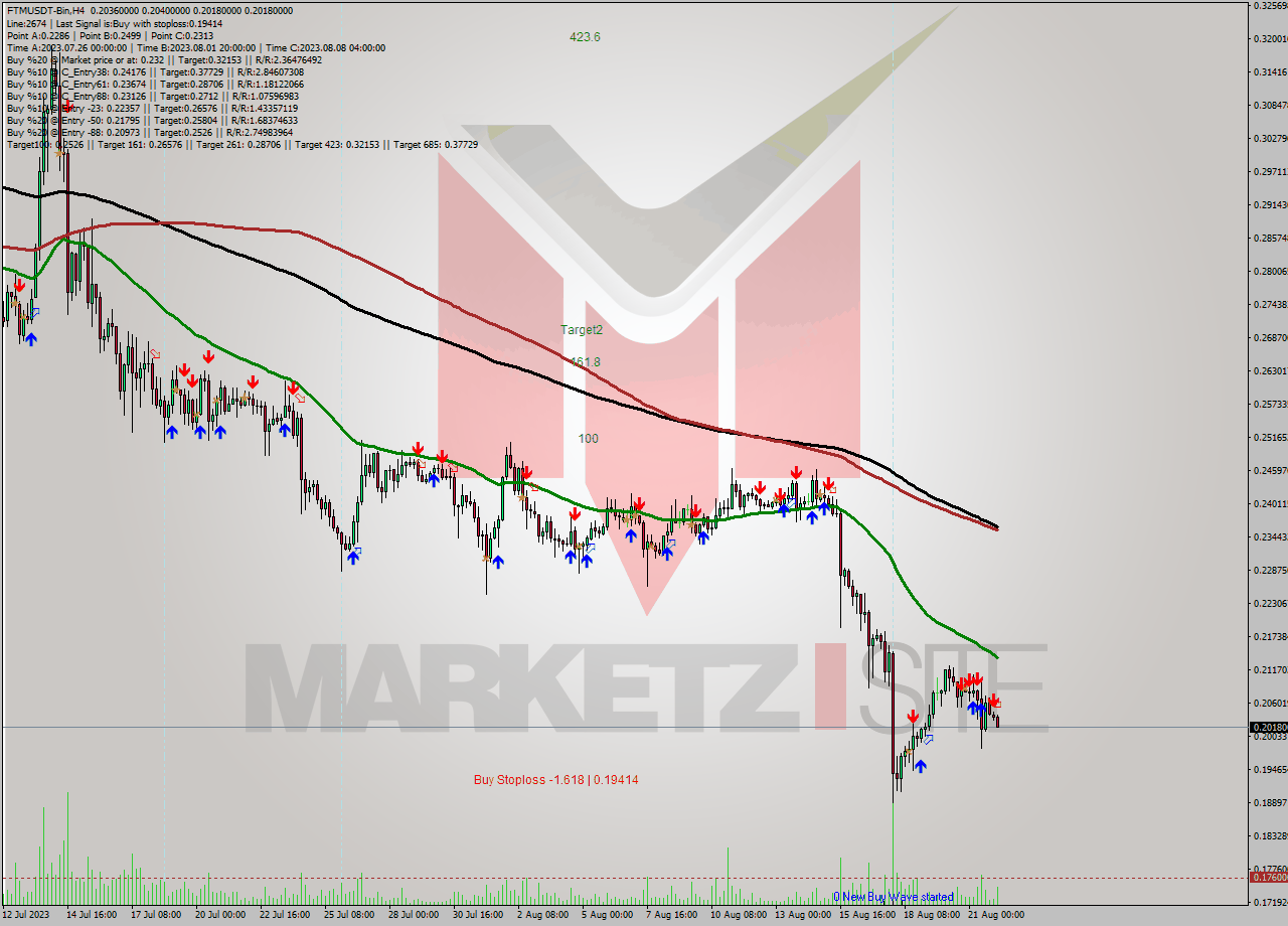 FTMUSDT-Bin MultiTimeframe analysis at date 2023.08.22 09:49
