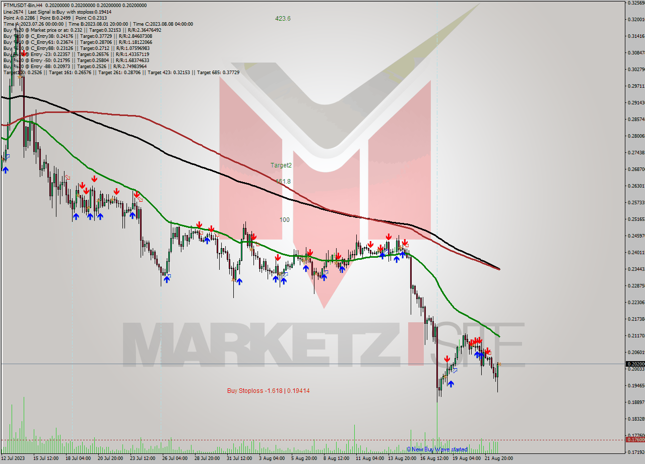 FTMUSDT-Bin MultiTimeframe analysis at date 2023.08.23 03:00