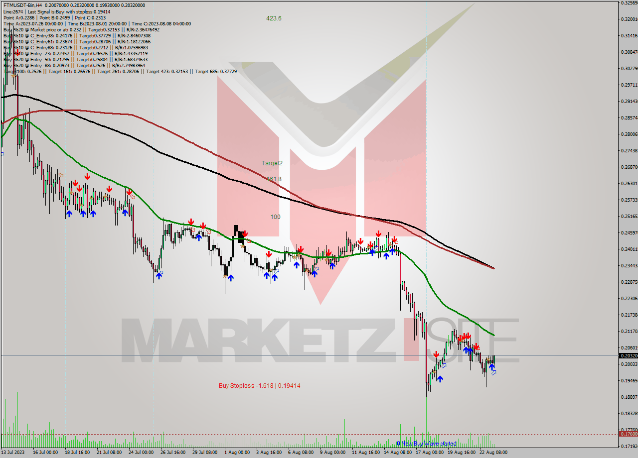 FTMUSDT-Bin MultiTimeframe analysis at date 2023.08.23 17:53