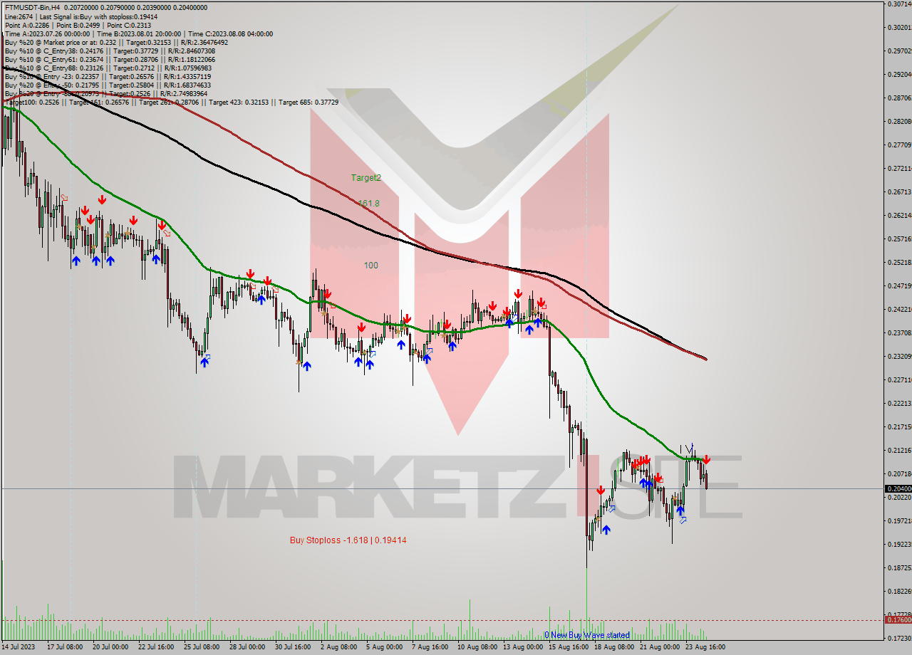 FTMUSDT-Bin MultiTimeframe analysis at date 2023.08.24 23:52