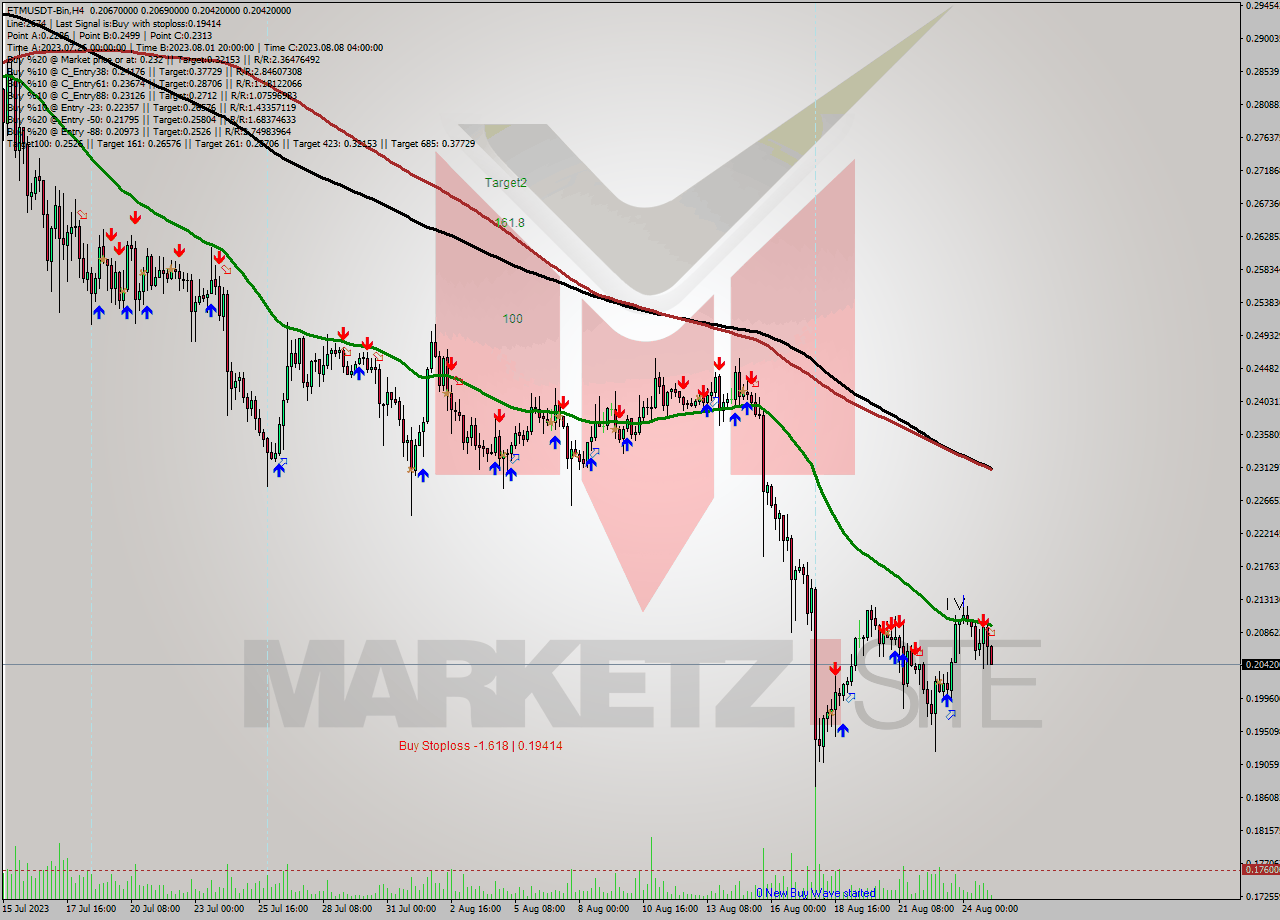 FTMUSDT-Bin MultiTimeframe analysis at date 2023.08.25 07:50