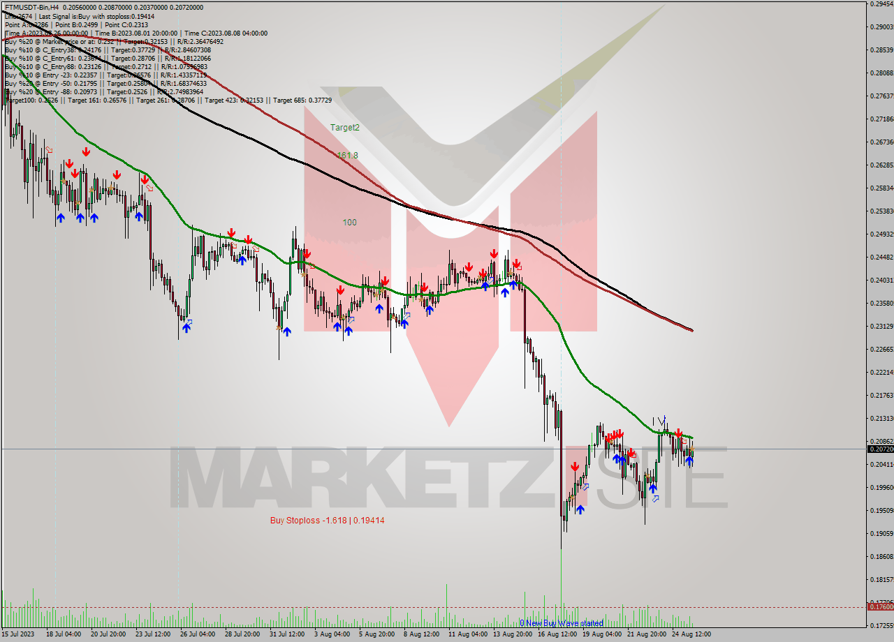 FTMUSDT-Bin MultiTimeframe analysis at date 2023.08.25 22:35