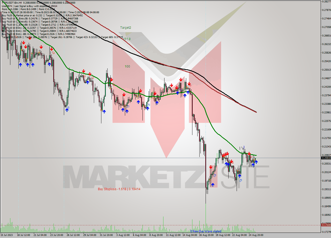 FTMUSDT-Bin MultiTimeframe analysis at date 2023.08.26 03:00