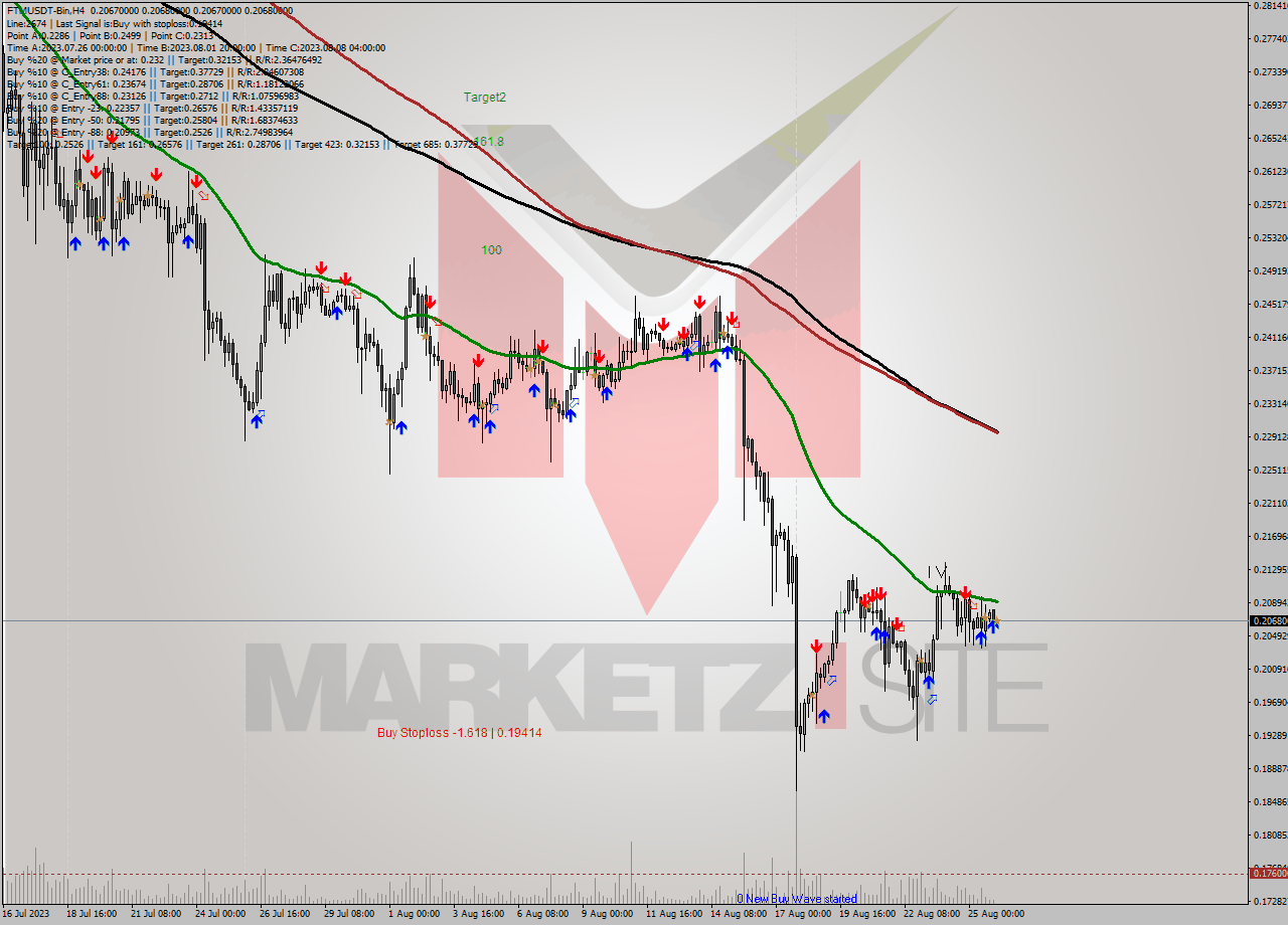 FTMUSDT-Bin MultiTimeframe analysis at date 2023.08.26 07:00