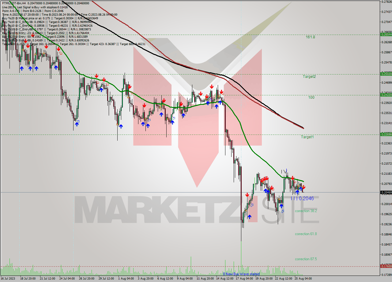 FTMUSDT-Bin MultiTimeframe analysis at date 2023.08.26 11:00