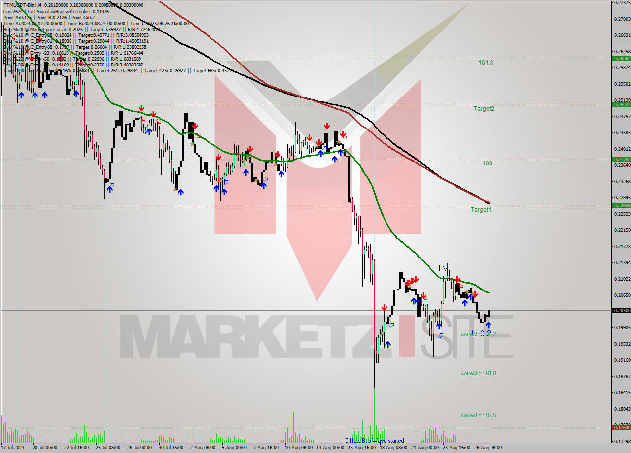 FTMUSDT-Bin MultiTimeframe analysis at date 2023.08.27 17:14