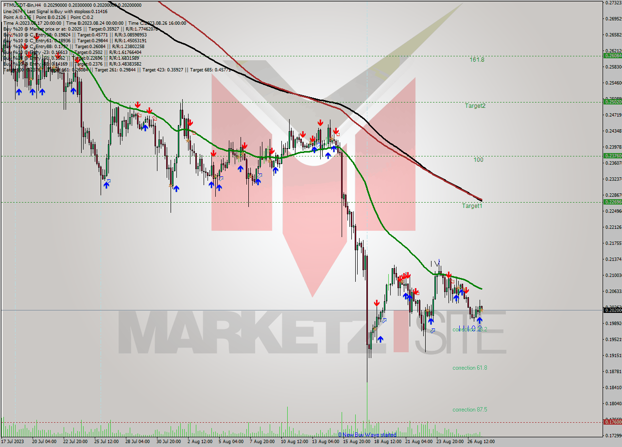 FTMUSDT-Bin MultiTimeframe analysis at date 2023.08.27 19:40