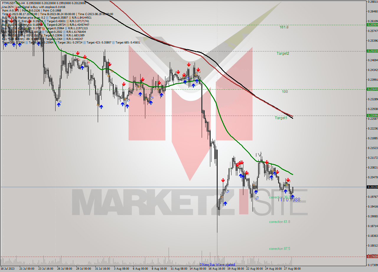 FTMUSDT-Bin MultiTimeframe analysis at date 2023.08.28 15:23