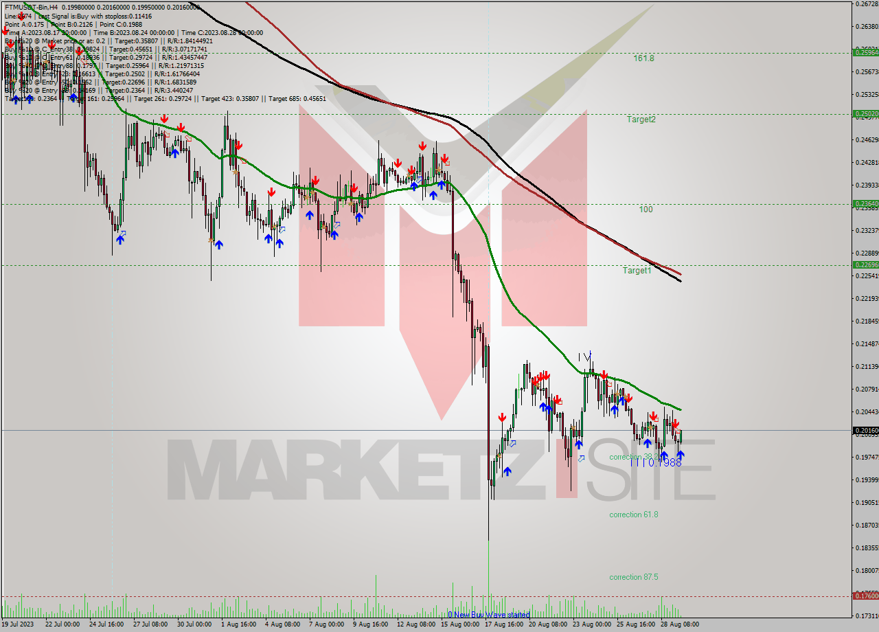 FTMUSDT-Bin MultiTimeframe analysis at date 2023.08.29 16:46