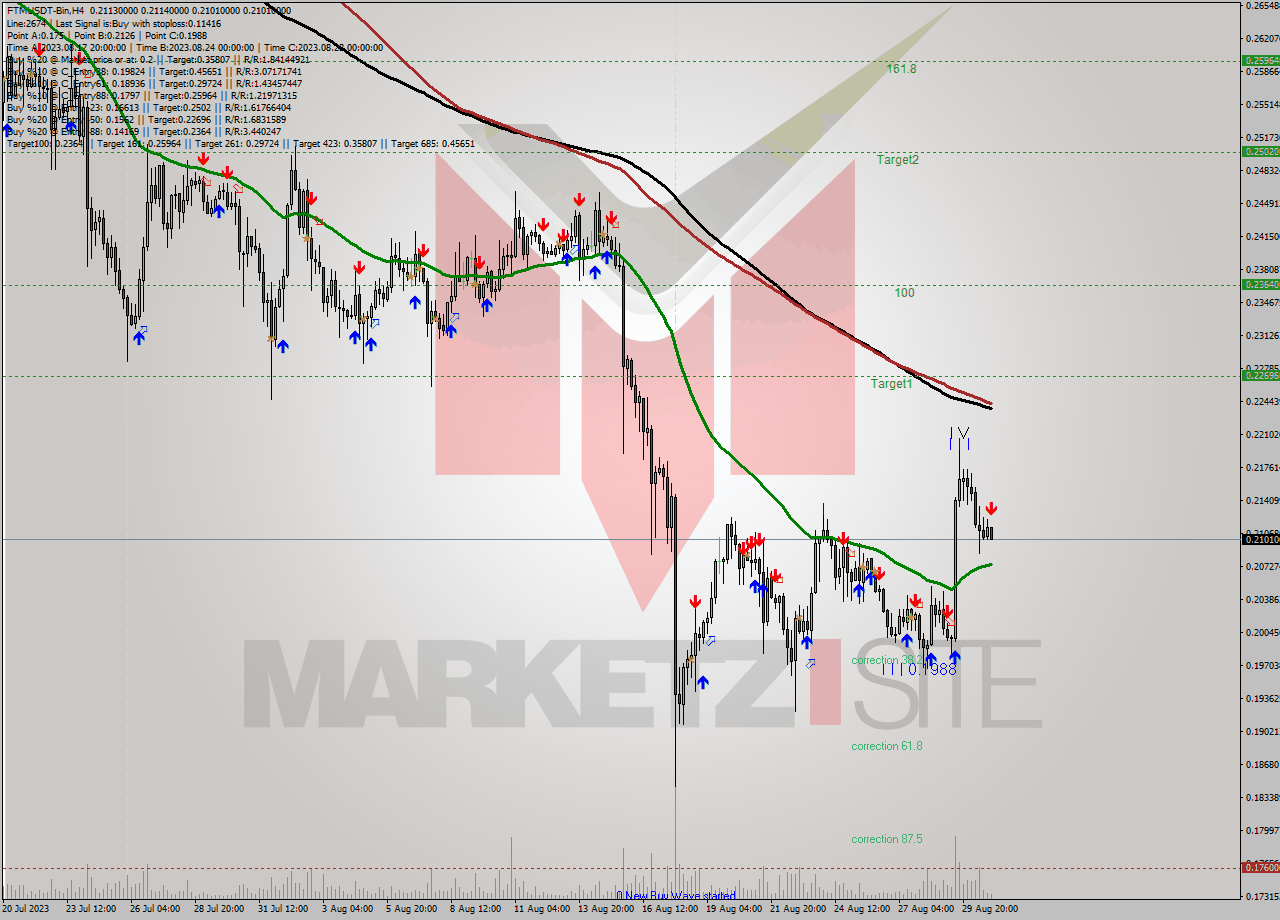 FTMUSDT-Bin MultiTimeframe analysis at date 2023.08.31 04:20