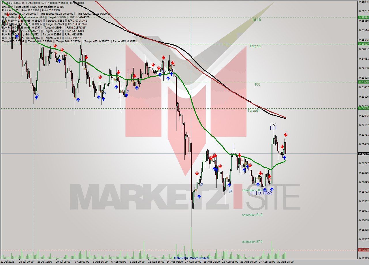 FTMUSDT-Bin MultiTimeframe analysis at date 2023.08.31 18:42