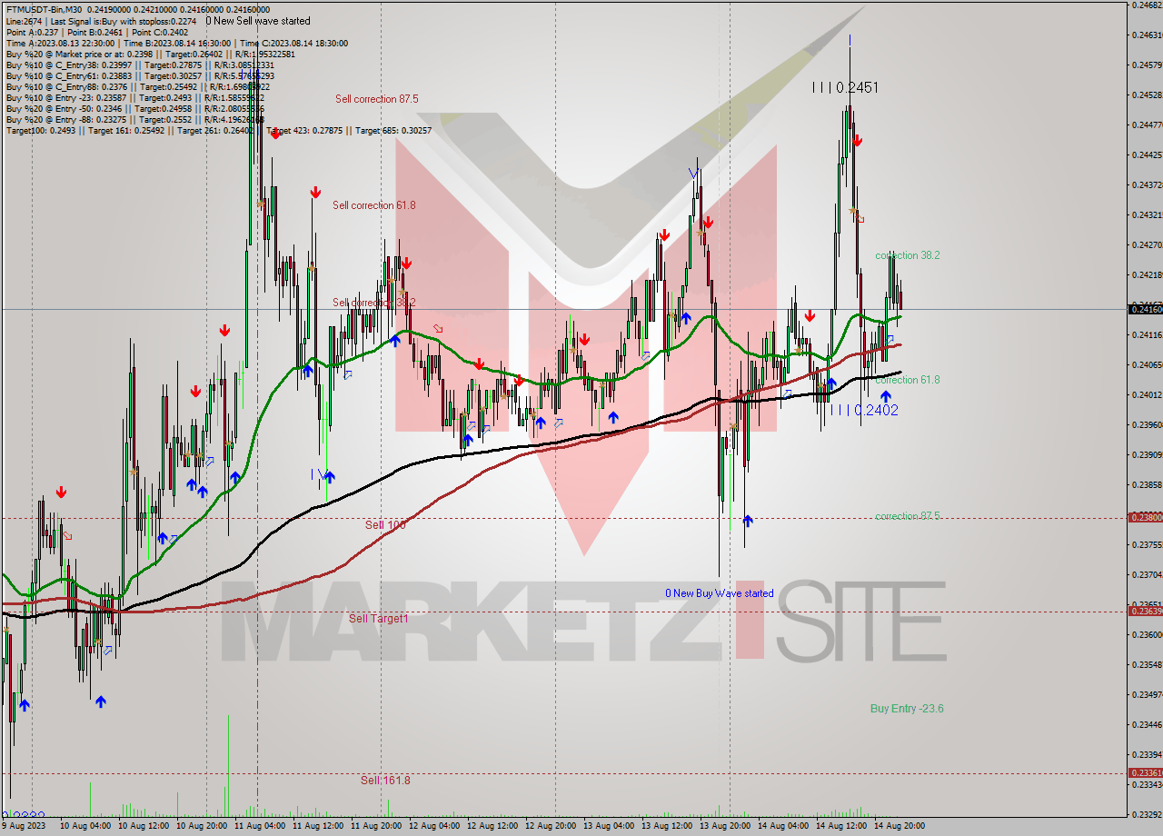 FTMUSDT-Bin M30 Signal