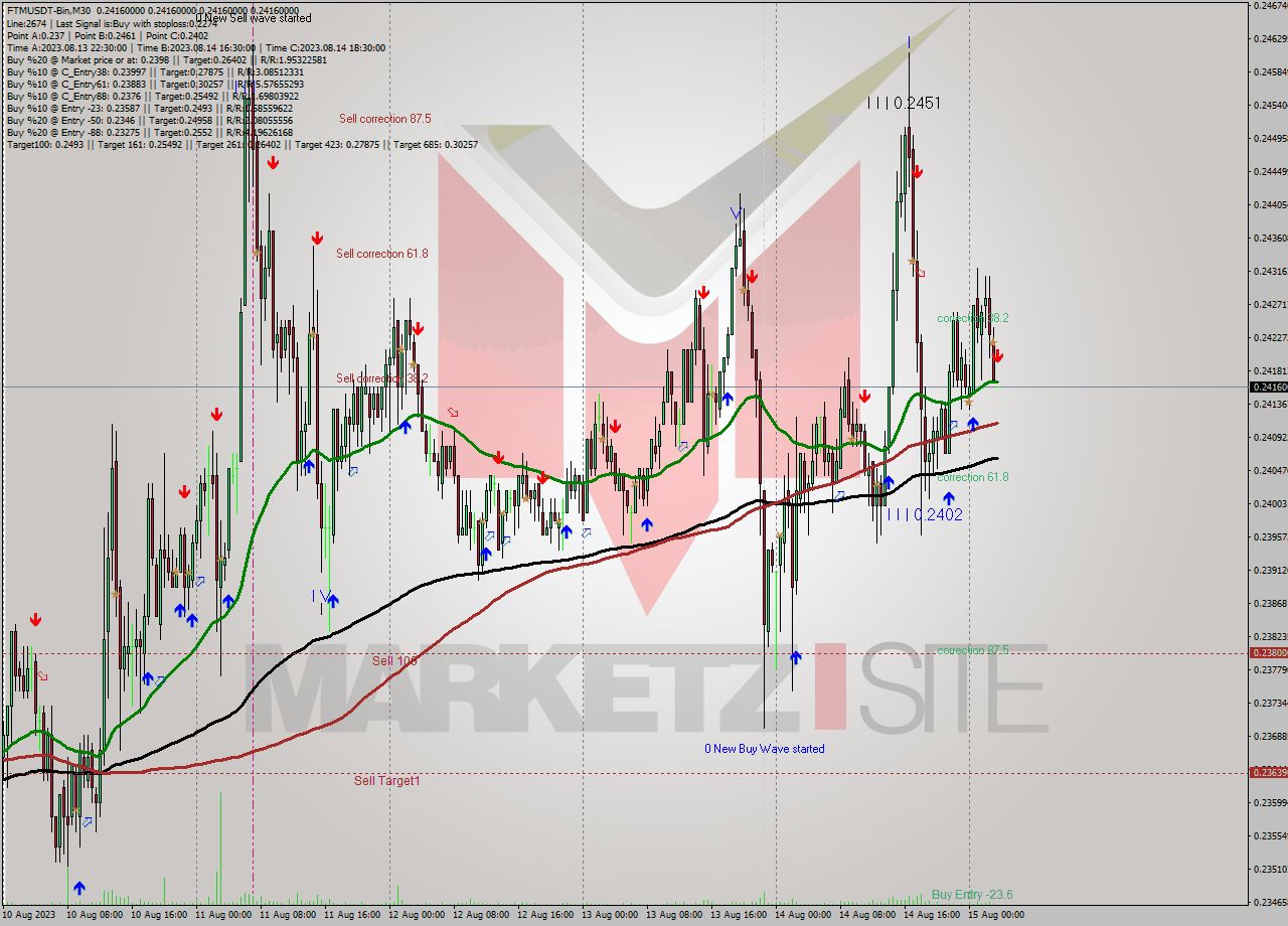 FTMUSDT-Bin M30 Signal