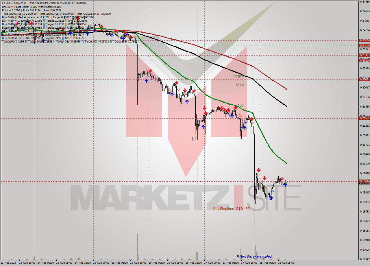 FTMUSDT-Bin M30 Signal