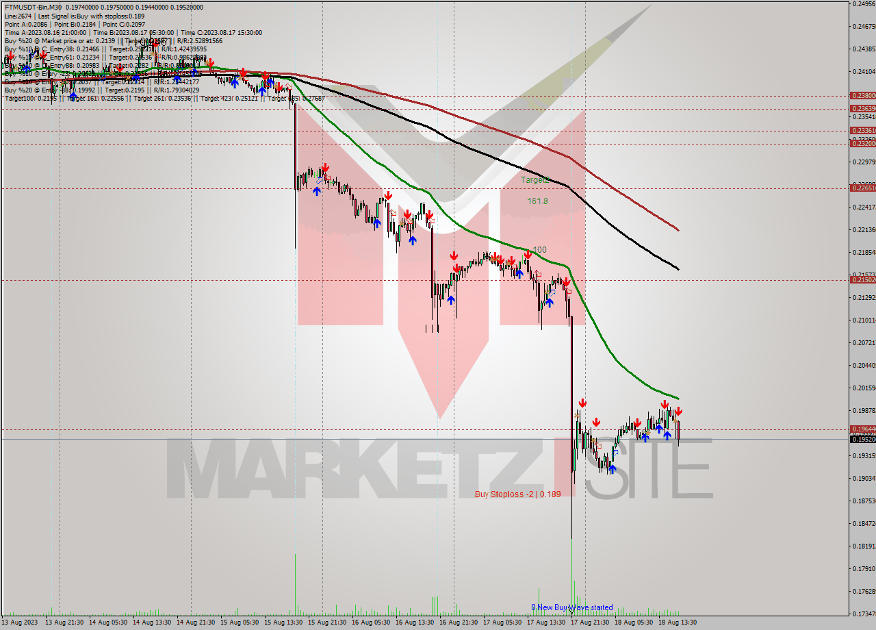 FTMUSDT-Bin M30 Signal