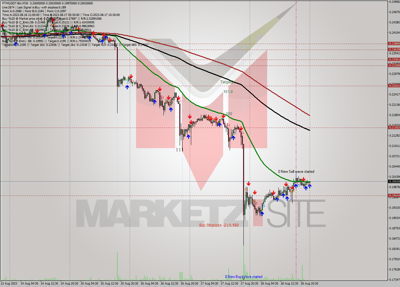 FTMUSDT-Bin M30 Signal