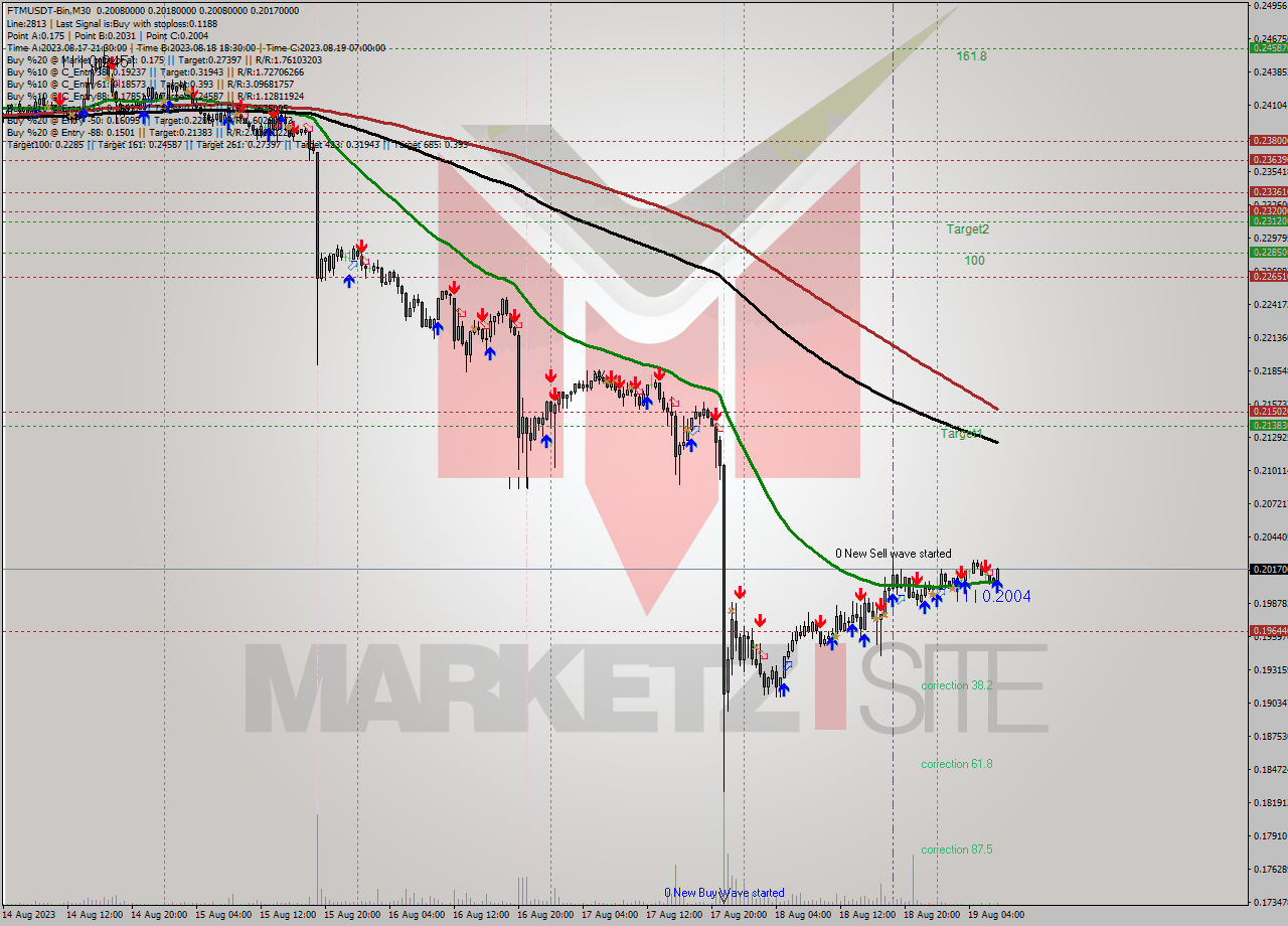FTMUSDT-Bin M30 Signal