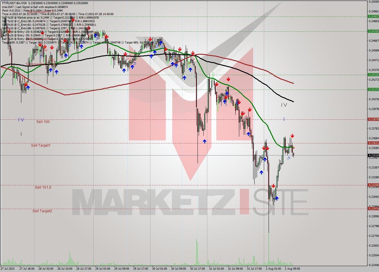 FTMUSDT-Bin M30 Signal