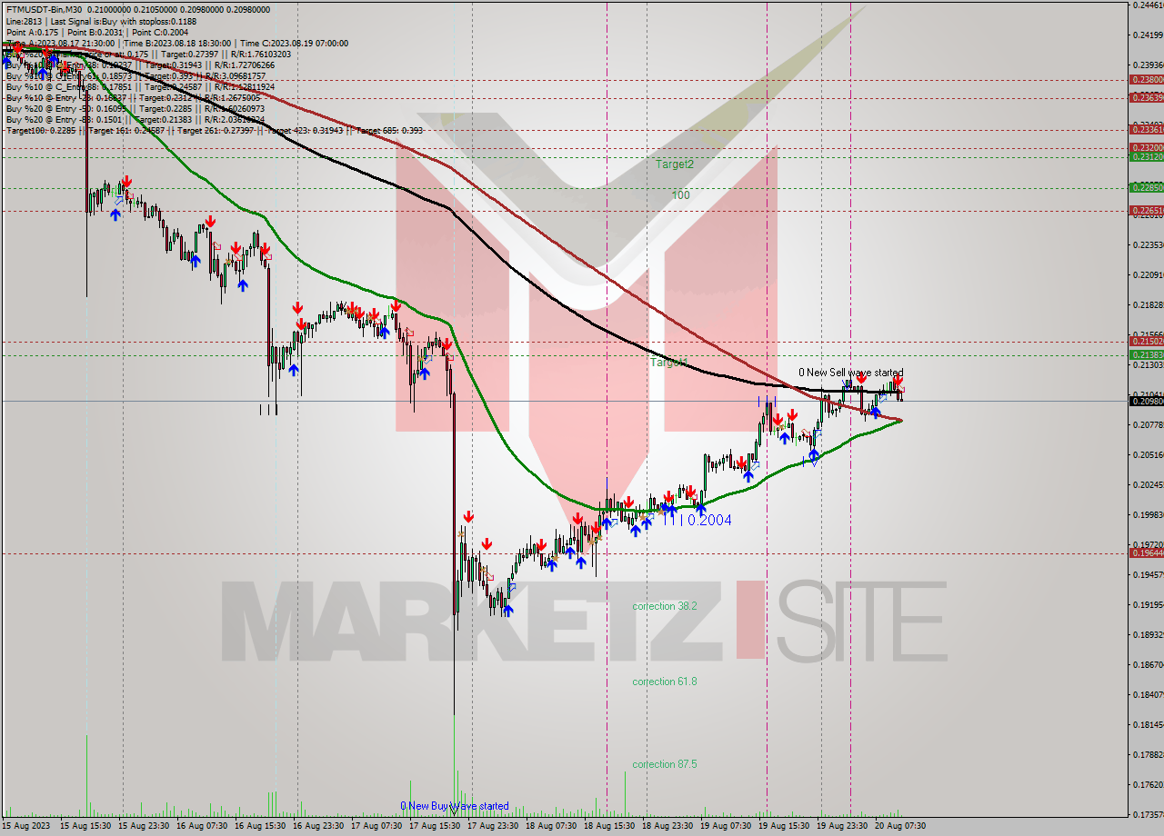 FTMUSDT-Bin M30 Signal