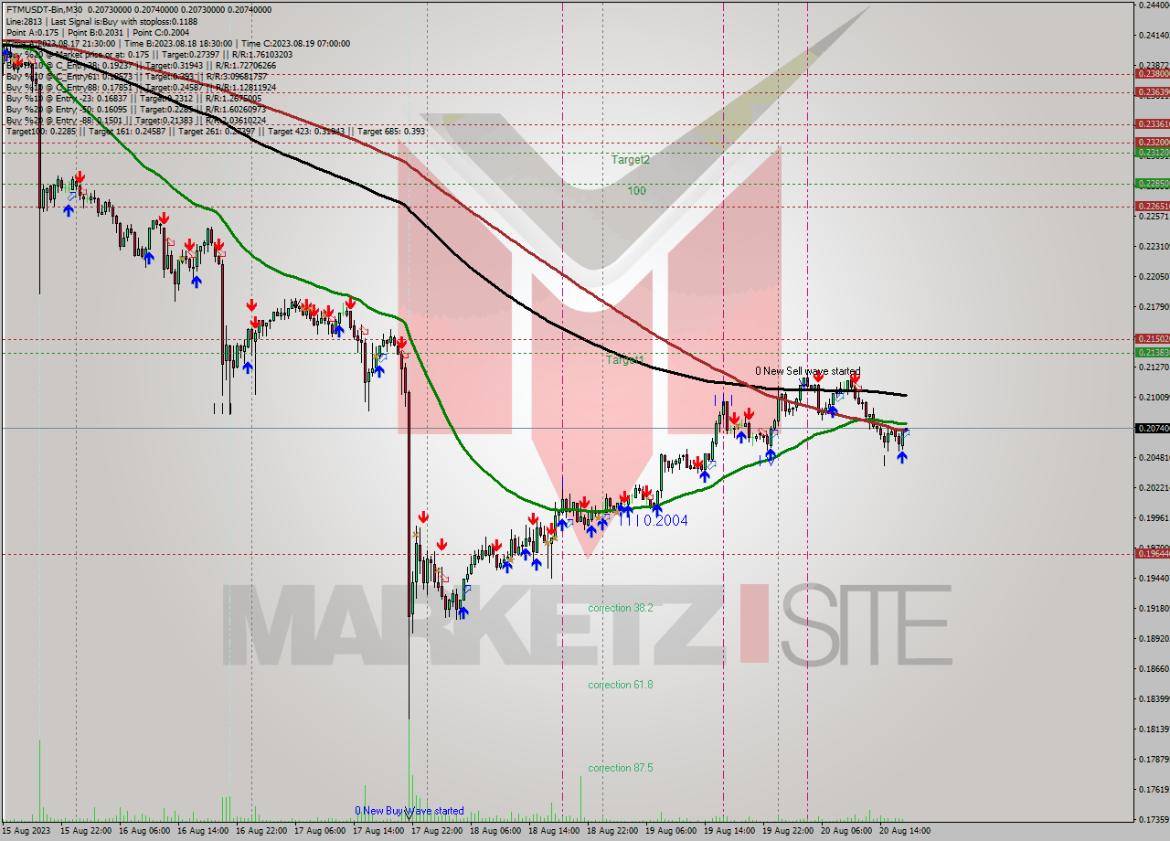 FTMUSDT-Bin M30 Signal