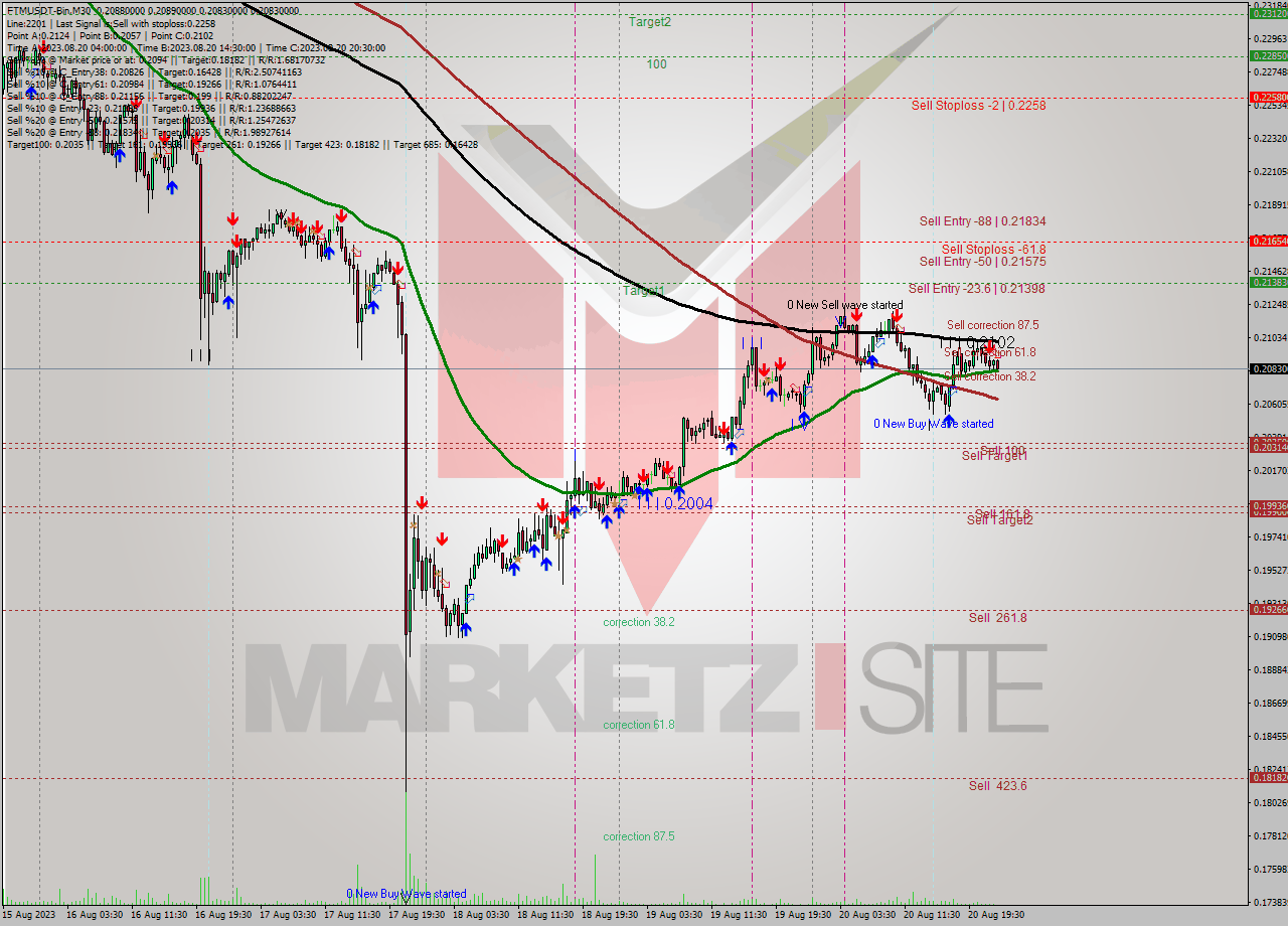 FTMUSDT-Bin M30 Signal