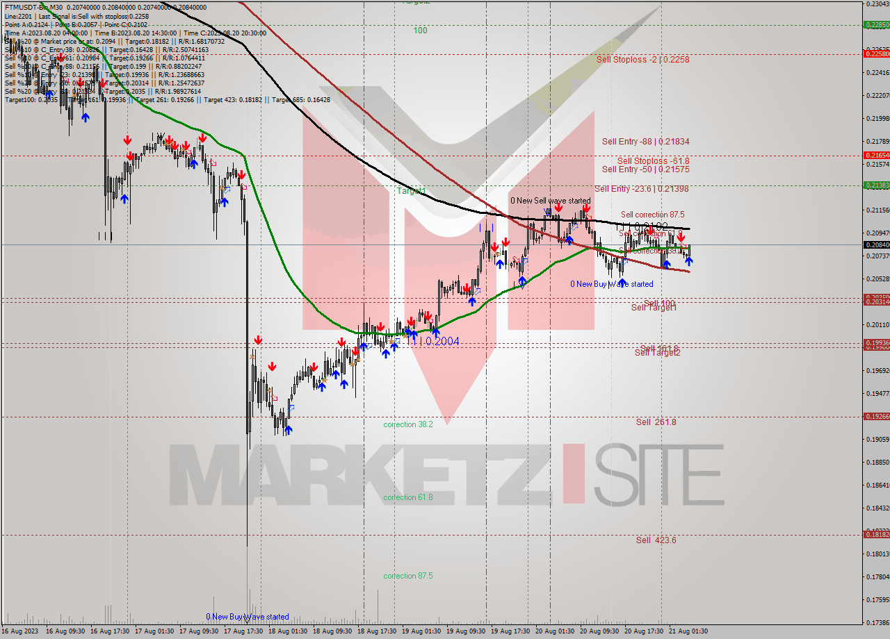 FTMUSDT-Bin M30 Signal