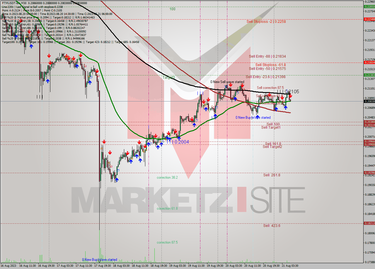 FTMUSDT-Bin M30 Signal