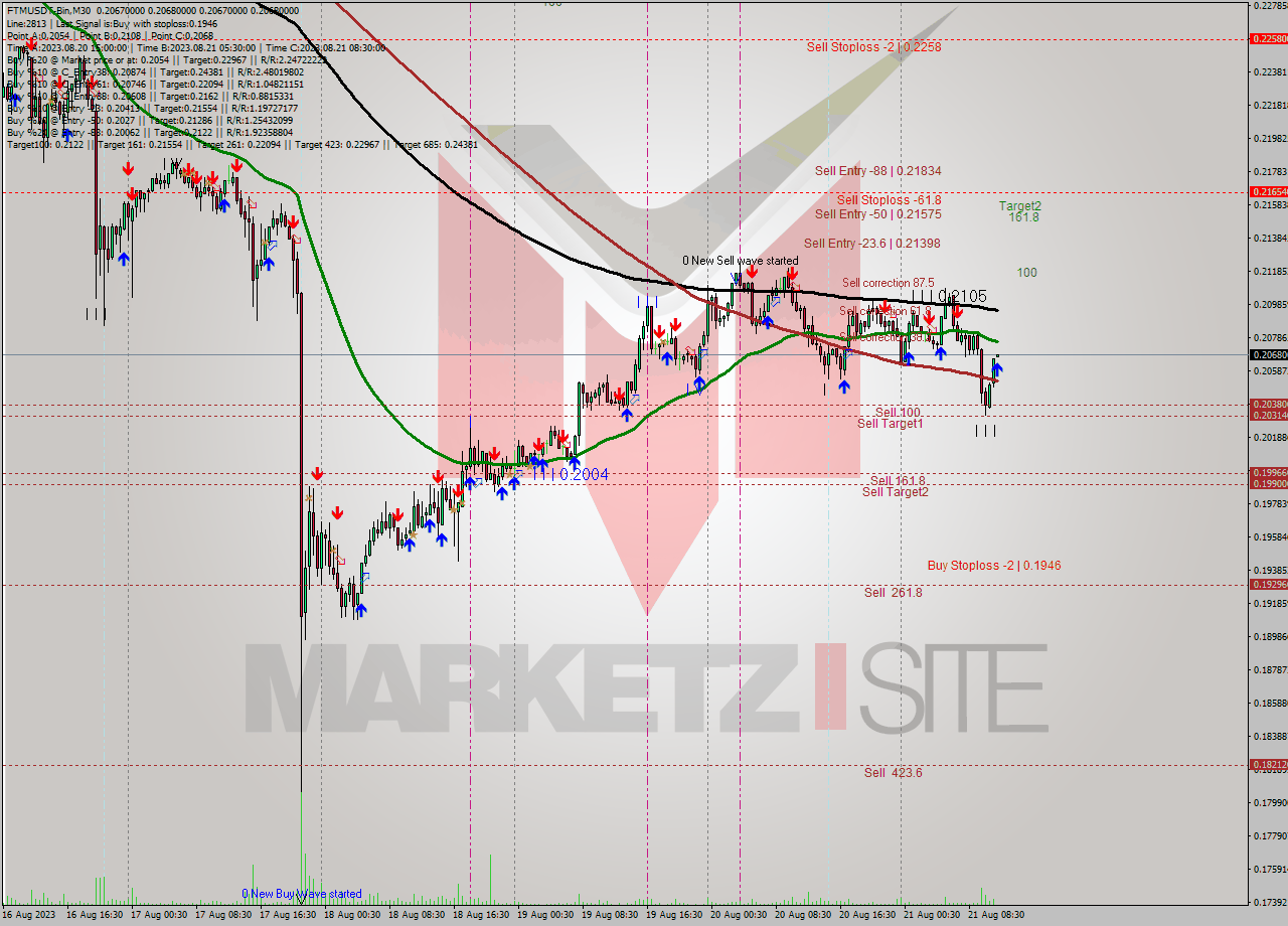 FTMUSDT-Bin M30 Signal