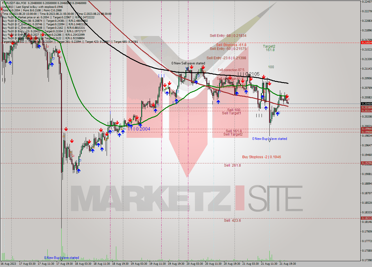 FTMUSDT-Bin M30 Signal