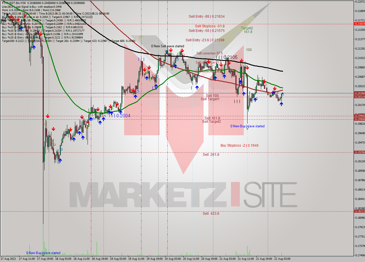 FTMUSDT-Bin M30 Signal