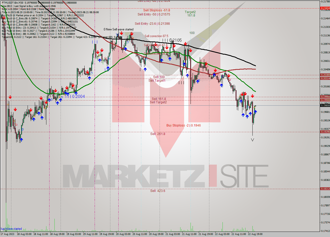 FTMUSDT-Bin M30 Signal