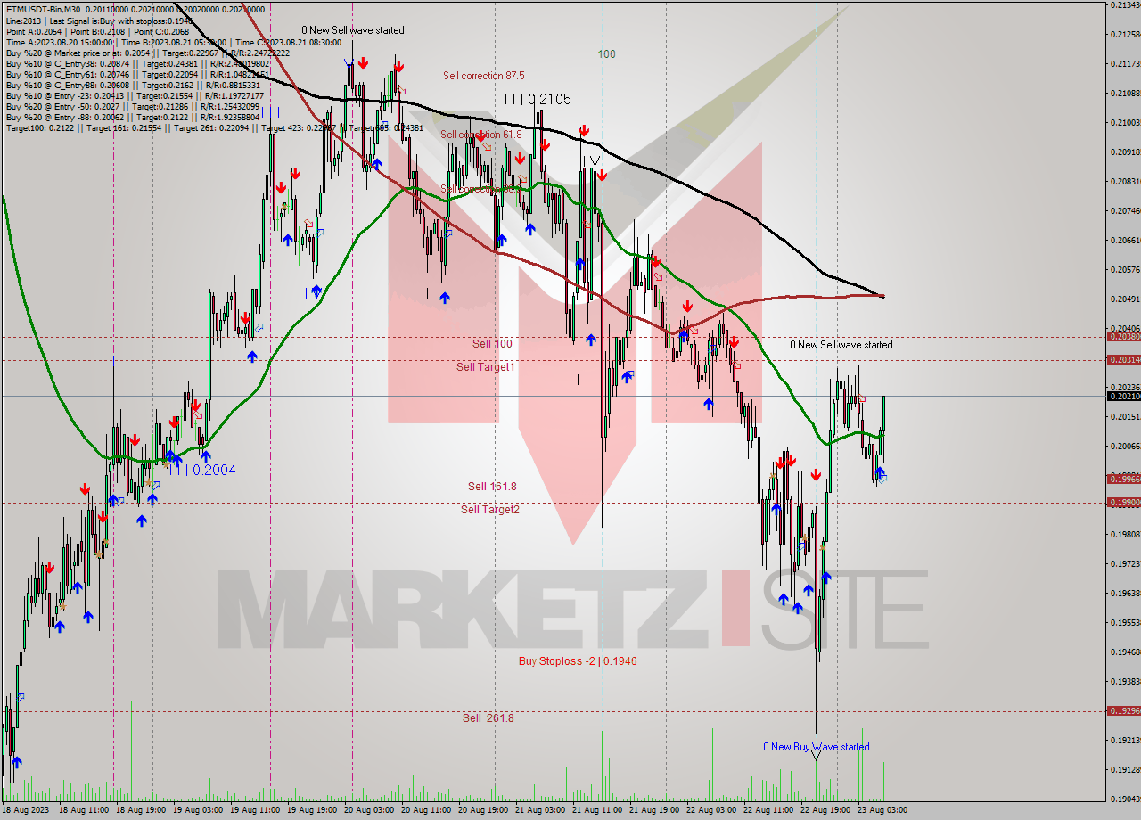 FTMUSDT-Bin M30 Analysis FTMUSDT-Bin M30 Signal