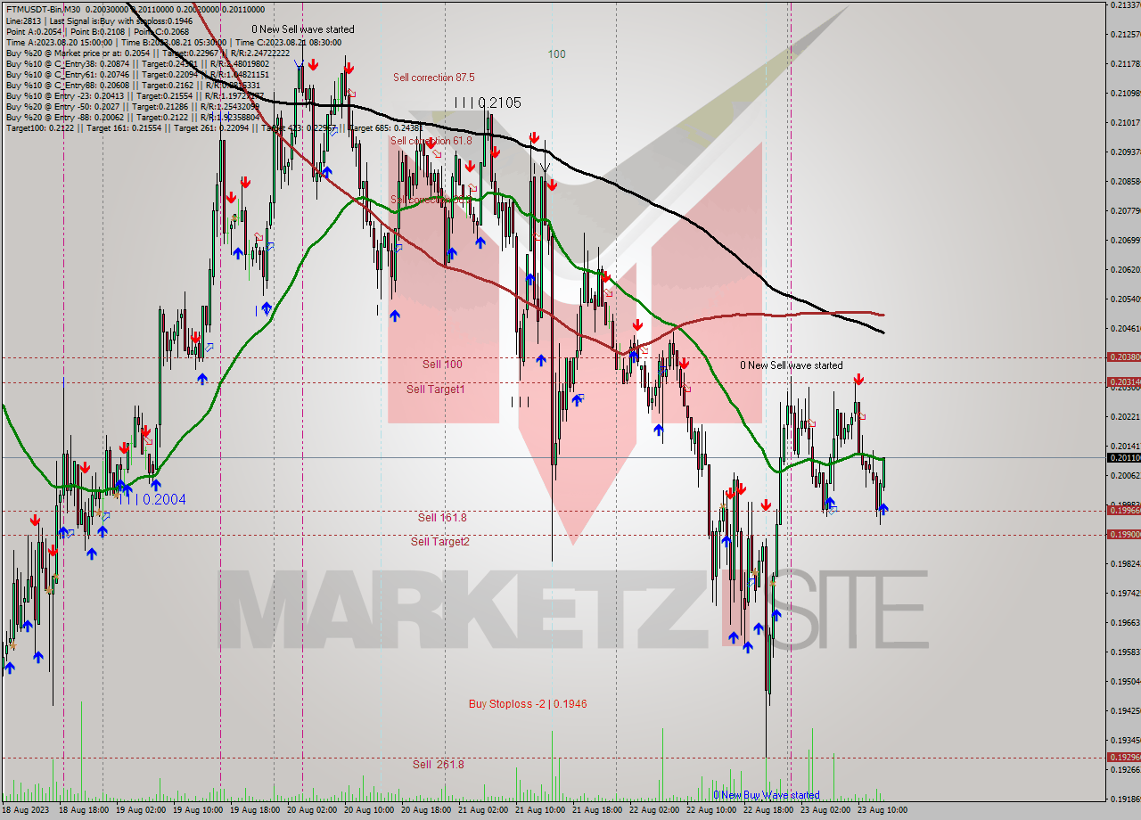 FTMUSDT-Bin M30 Signal