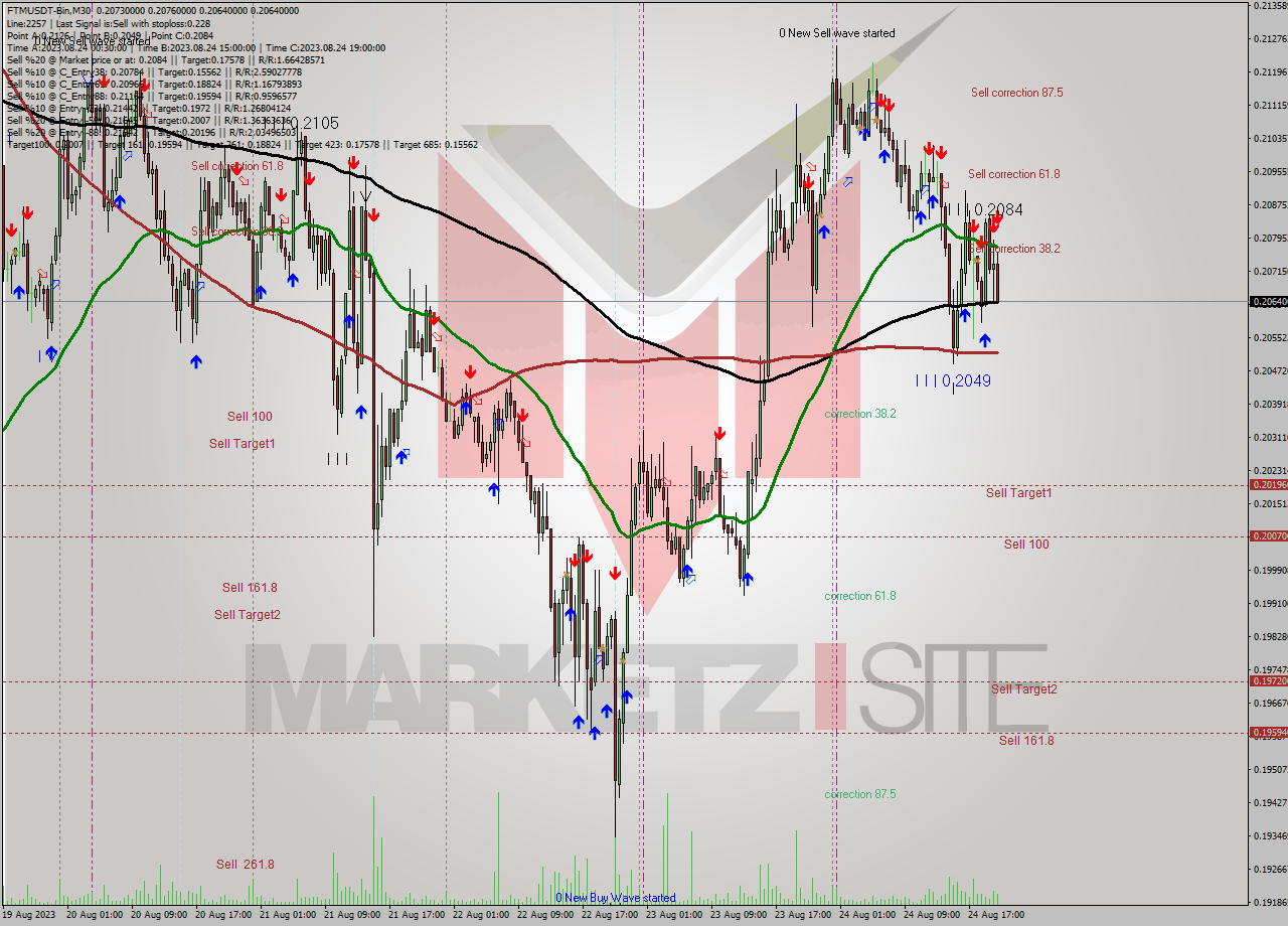 FTMUSDT-Bin M30 Signal