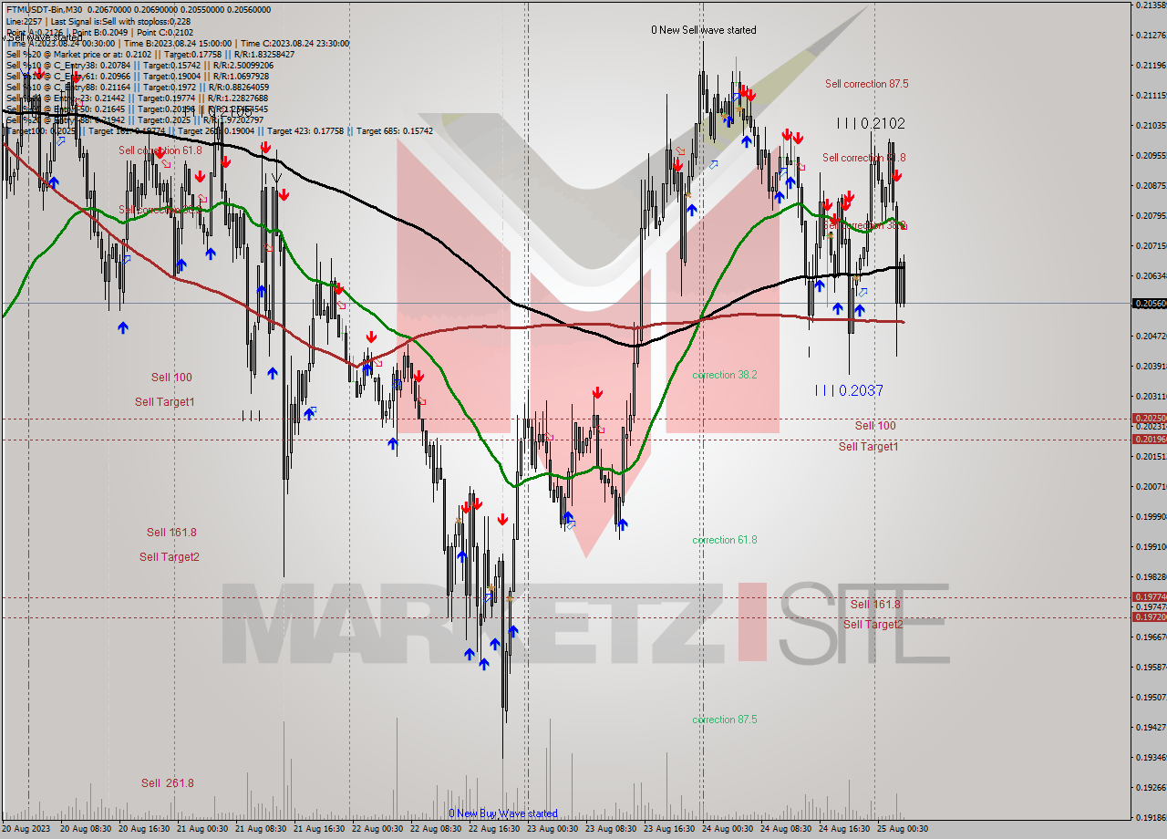 FTMUSDT-Bin M30 Signal