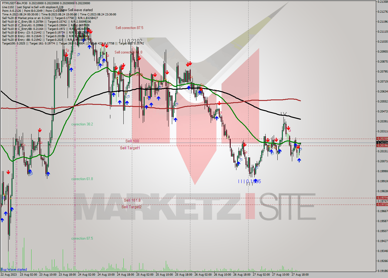FTMUSDT-Bin M30 Signal