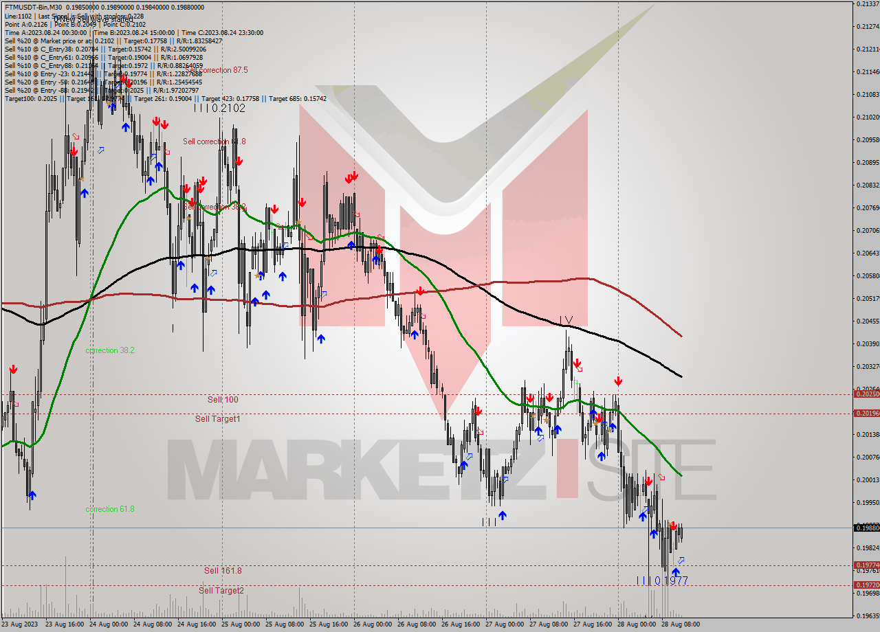 FTMUSDT-Bin M30 Signal