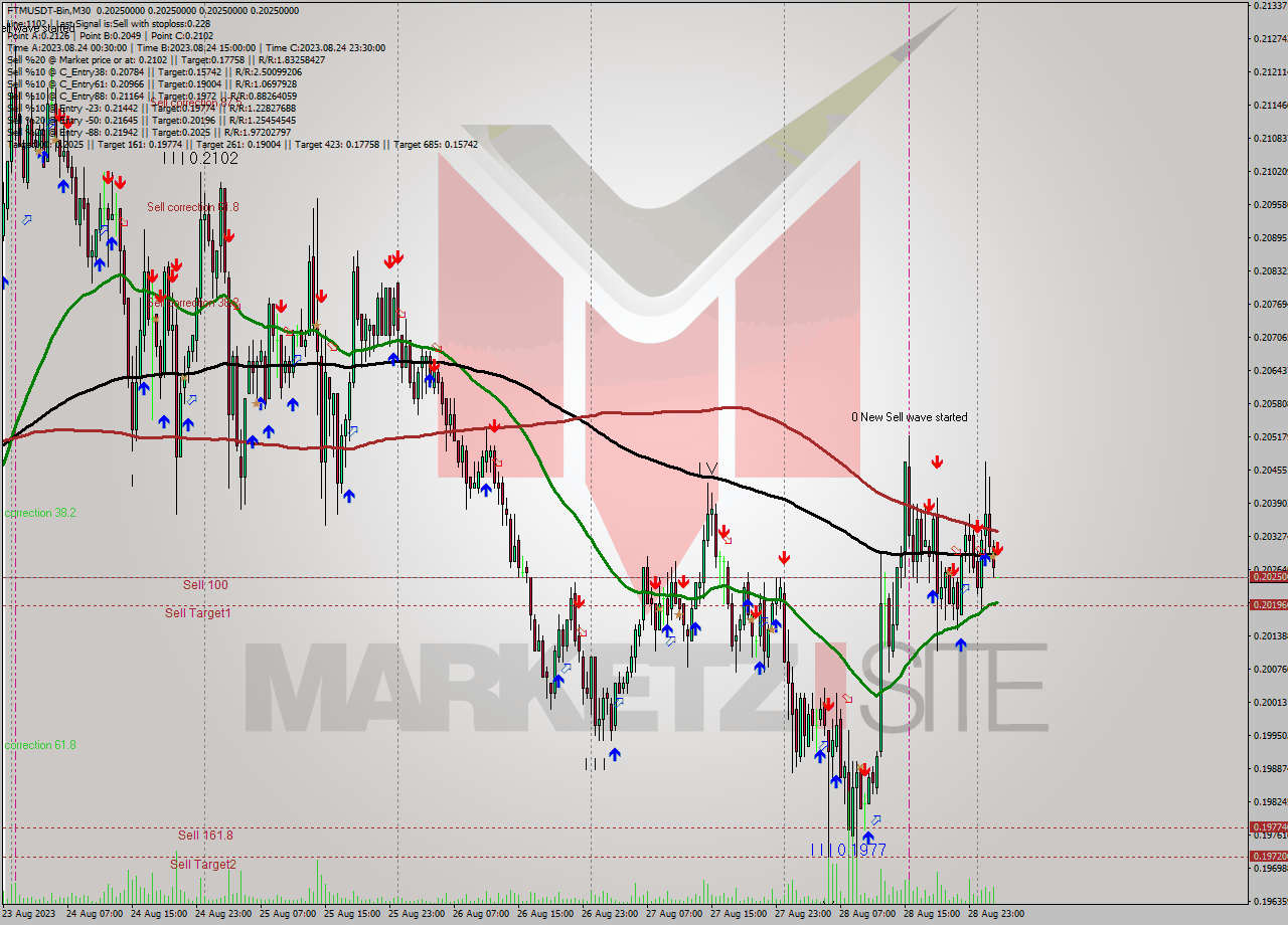 FTMUSDT-Bin M30 Analysis FTMUSDT-Bin M30 Signal